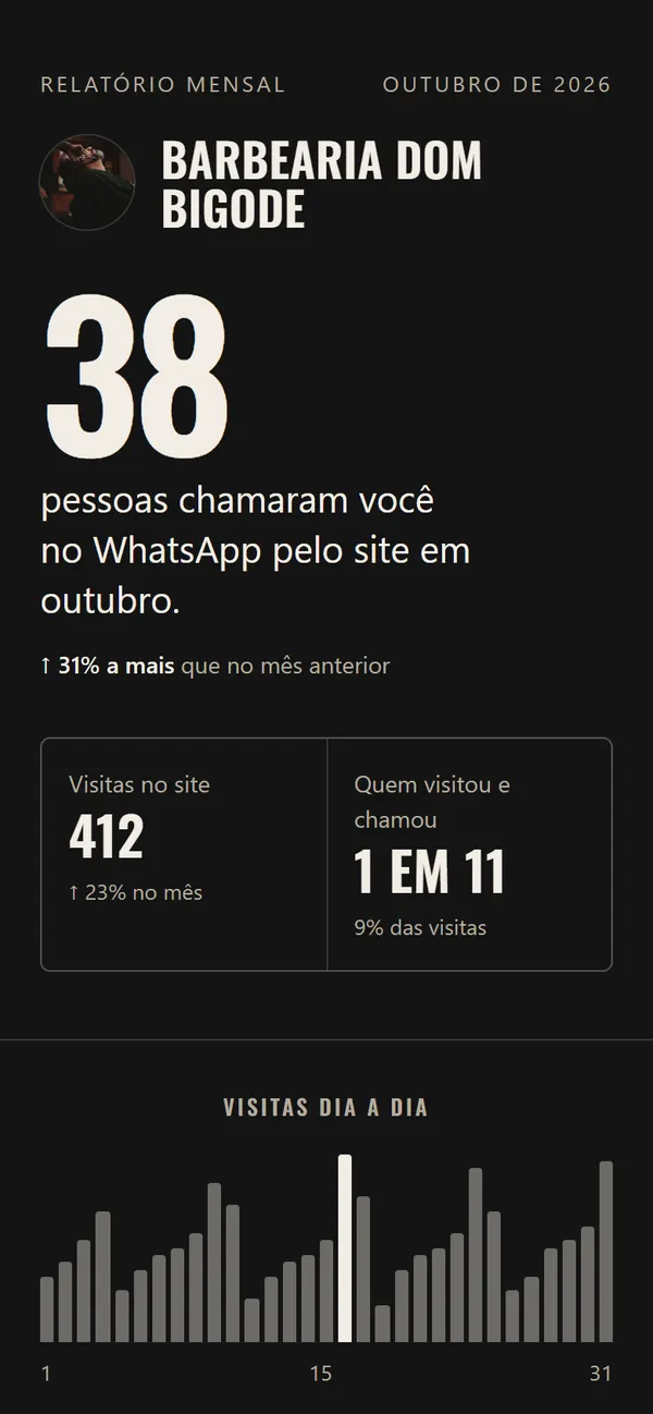 Relatório mensal de exemplo: 38 pessoas chamaram no WhatsApp pelo site em outubro